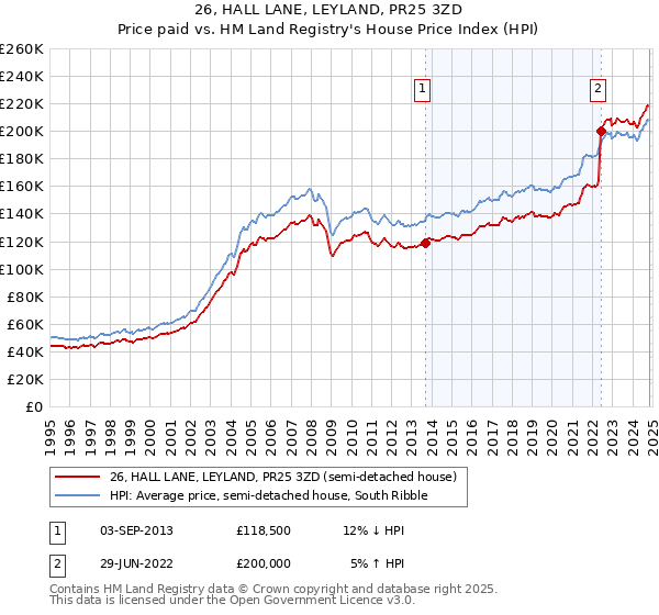 26, HALL LANE, LEYLAND, PR25 3ZD: Price paid vs HM Land Registry's House Price Index