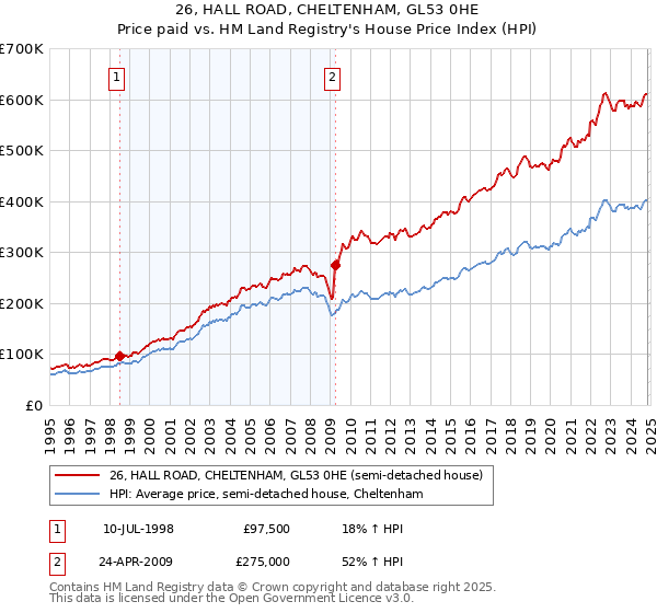 26, HALL ROAD, CHELTENHAM, GL53 0HE: Price paid vs HM Land Registry's House Price Index