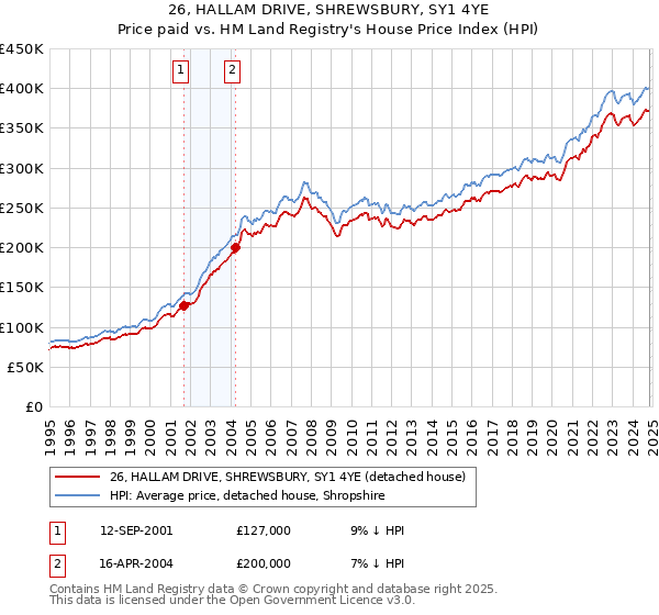 26, HALLAM DRIVE, SHREWSBURY, SY1 4YE: Price paid vs HM Land Registry's House Price Index