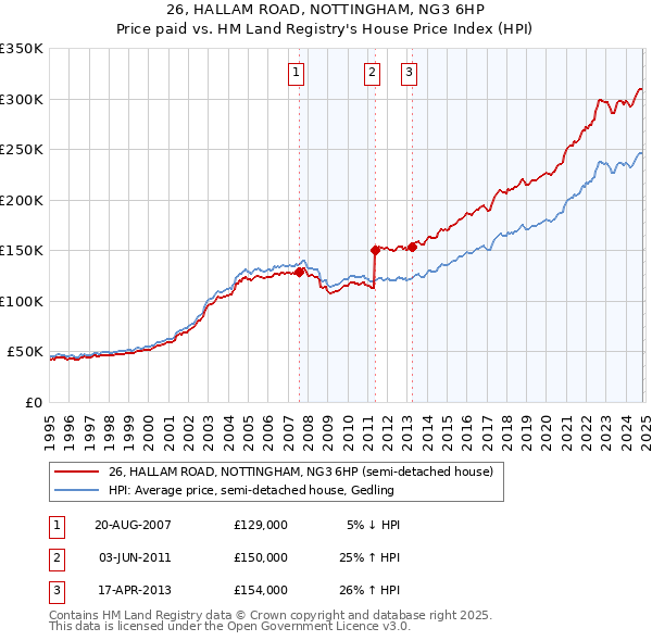 26, HALLAM ROAD, NOTTINGHAM, NG3 6HP: Price paid vs HM Land Registry's House Price Index