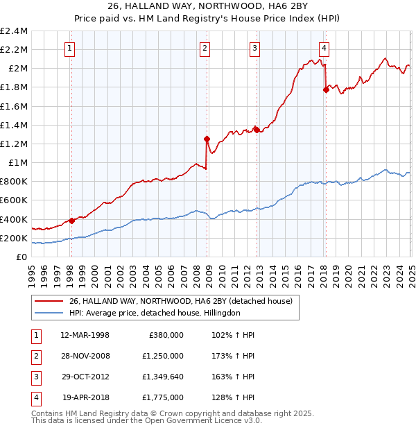 26, HALLAND WAY, NORTHWOOD, HA6 2BY: Price paid vs HM Land Registry's House Price Index