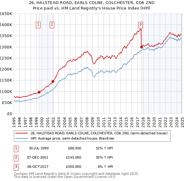 26, HALSTEAD ROAD, EARLS COLNE, COLCHESTER, CO6 2NG: Price paid vs HM Land Registry's House Price Index