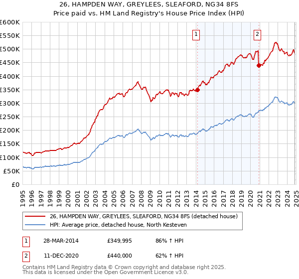 26, HAMPDEN WAY, GREYLEES, SLEAFORD, NG34 8FS: Price paid vs HM Land Registry's House Price Index