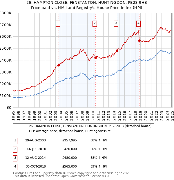 26, HAMPTON CLOSE, FENSTANTON, HUNTINGDON, PE28 9HB: Price paid vs HM Land Registry's House Price Index