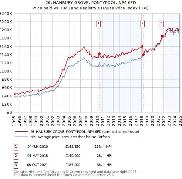 26, HANBURY GROVE, PONTYPOOL, NP4 6FD: Price paid vs HM Land Registry's House Price Index