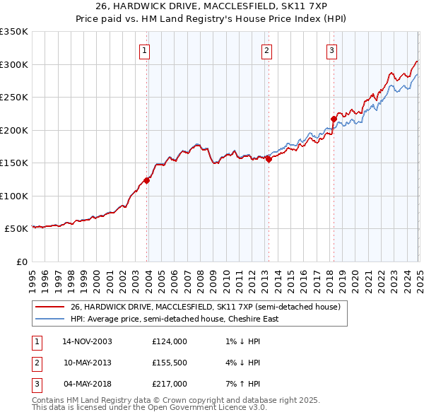 26, HARDWICK DRIVE, MACCLESFIELD, SK11 7XP: Price paid vs HM Land Registry's House Price Index