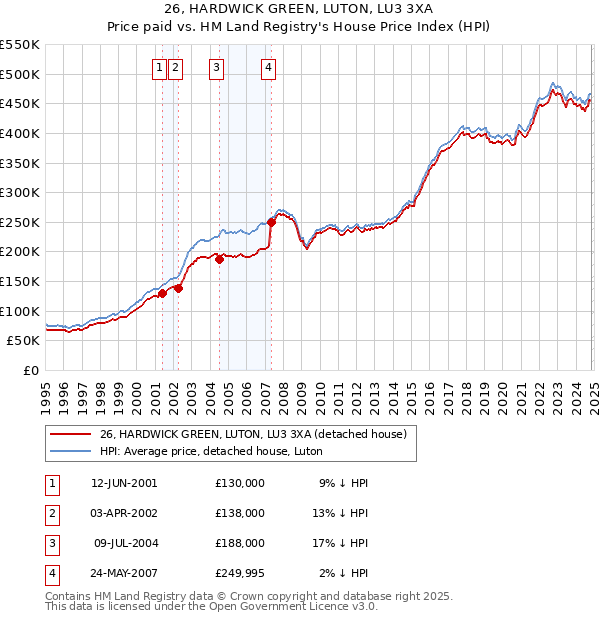 26, HARDWICK GREEN, LUTON, LU3 3XA: Price paid vs HM Land Registry's House Price Index