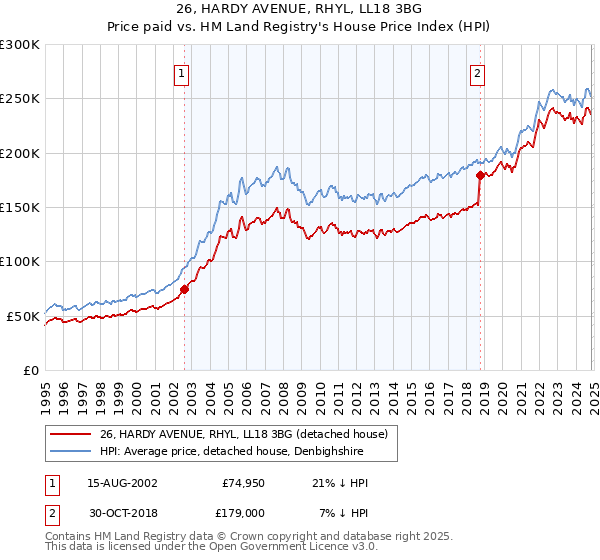 26, HARDY AVENUE, RHYL, LL18 3BG: Price paid vs HM Land Registry's House Price Index