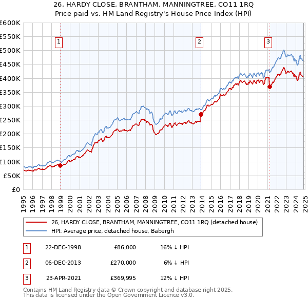 26, HARDY CLOSE, BRANTHAM, MANNINGTREE, CO11 1RQ: Price paid vs HM Land Registry's House Price Index