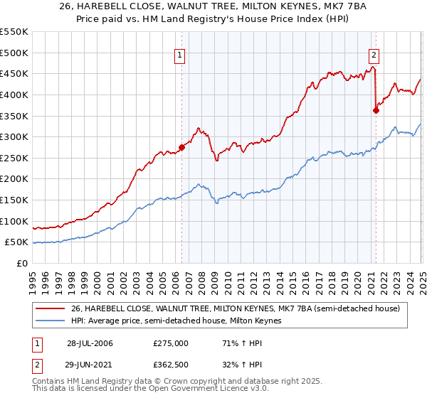 26, HAREBELL CLOSE, WALNUT TREE, MILTON KEYNES, MK7 7BA: Price paid vs HM Land Registry's House Price Index