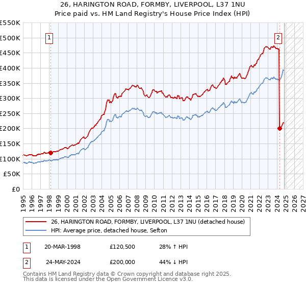 26, HARINGTON ROAD, FORMBY, LIVERPOOL, L37 1NU: Price paid vs HM Land Registry's House Price Index