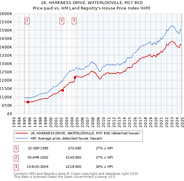 26, HARKNESS DRIVE, WATERLOOVILLE, PO7 8SD: Price paid vs HM Land Registry's House Price Index