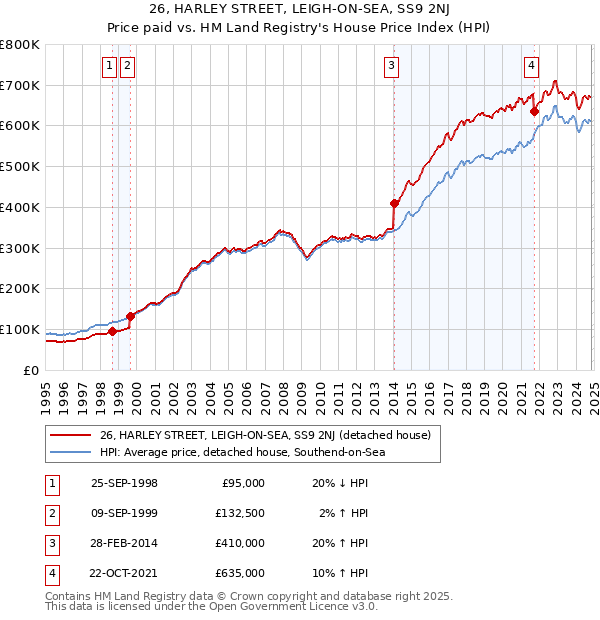 26, HARLEY STREET, LEIGH-ON-SEA, SS9 2NJ: Price paid vs HM Land Registry's House Price Index