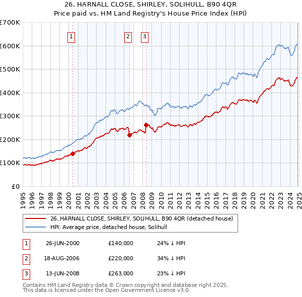 26, HARNALL CLOSE, SHIRLEY, SOLIHULL, B90 4QR: Price paid vs HM Land Registry's House Price Index