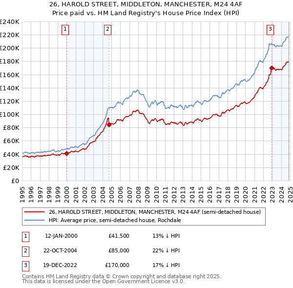 26, HAROLD STREET, MIDDLETON, MANCHESTER, M24 4AF: Price paid vs HM Land Registry's House Price Index