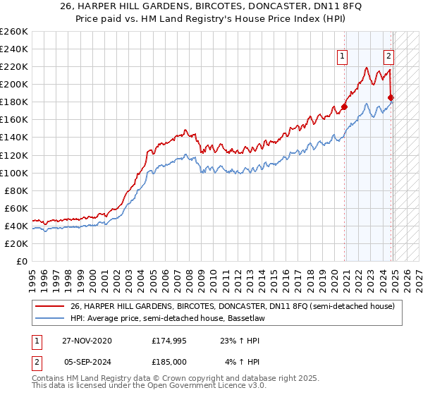 26, HARPER HILL GARDENS, BIRCOTES, DONCASTER, DN11 8FQ: Price paid vs HM Land Registry's House Price Index