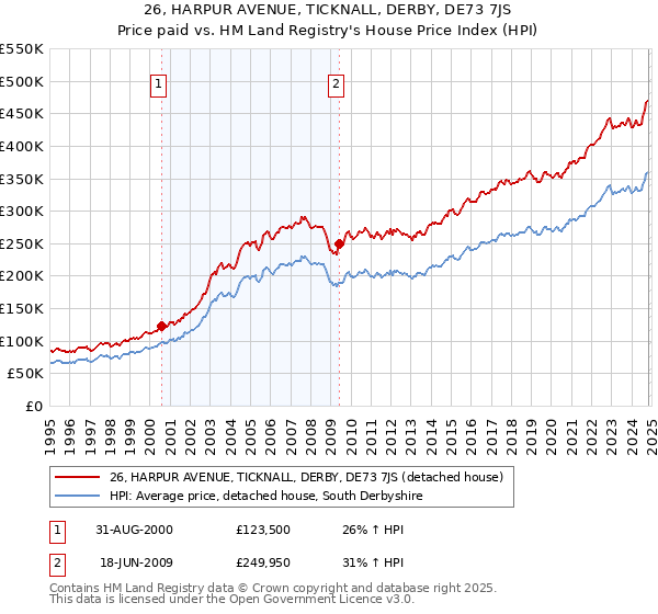 26, HARPUR AVENUE, TICKNALL, DERBY, DE73 7JS: Price paid vs HM Land Registry's House Price Index