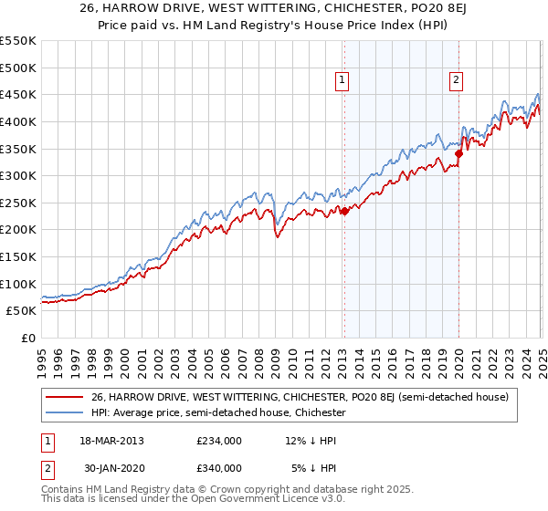 26, HARROW DRIVE, WEST WITTERING, CHICHESTER, PO20 8EJ: Price paid vs HM Land Registry's House Price Index