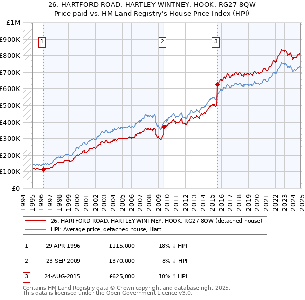 26, HARTFORD ROAD, HARTLEY WINTNEY, HOOK, RG27 8QW: Price paid vs HM Land Registry's House Price Index