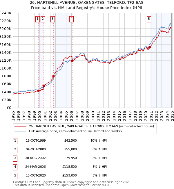 26, HARTSHILL AVENUE, OAKENGATES, TELFORD, TF2 6AS: Price paid vs HM Land Registry's House Price Index