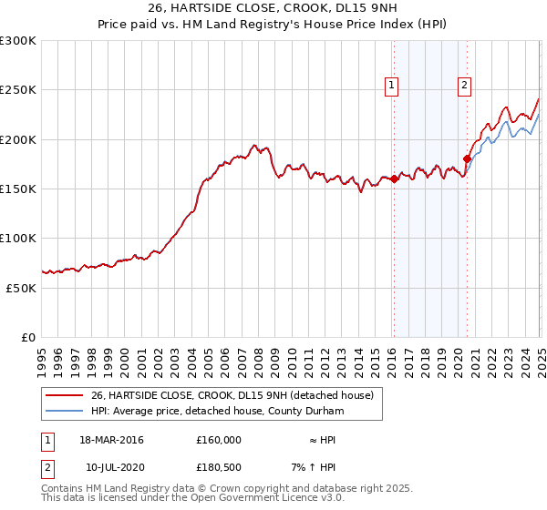 26, HARTSIDE CLOSE, CROOK, DL15 9NH: Price paid vs HM Land Registry's House Price Index