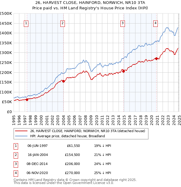 26, HARVEST CLOSE, HAINFORD, NORWICH, NR10 3TA: Price paid vs HM Land Registry's House Price Index