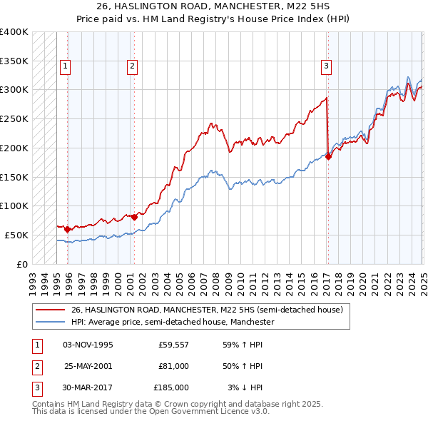 26, HASLINGTON ROAD, MANCHESTER, M22 5HS: Price paid vs HM Land Registry's House Price Index