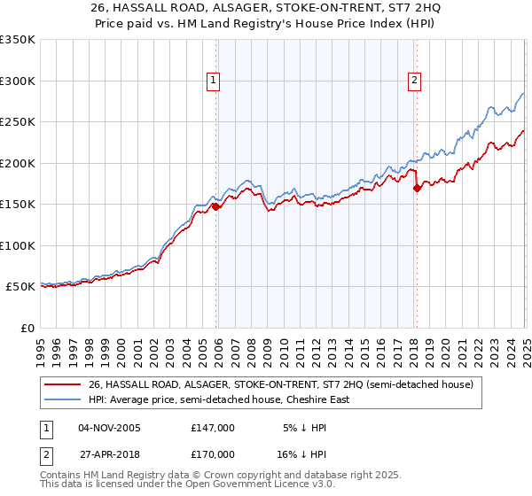 26, HASSALL ROAD, ALSAGER, STOKE-ON-TRENT, ST7 2HQ: Price paid vs HM Land Registry's House Price Index