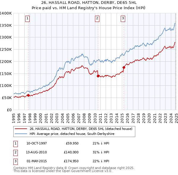 26, HASSALL ROAD, HATTON, DERBY, DE65 5HL: Price paid vs HM Land Registry's House Price Index