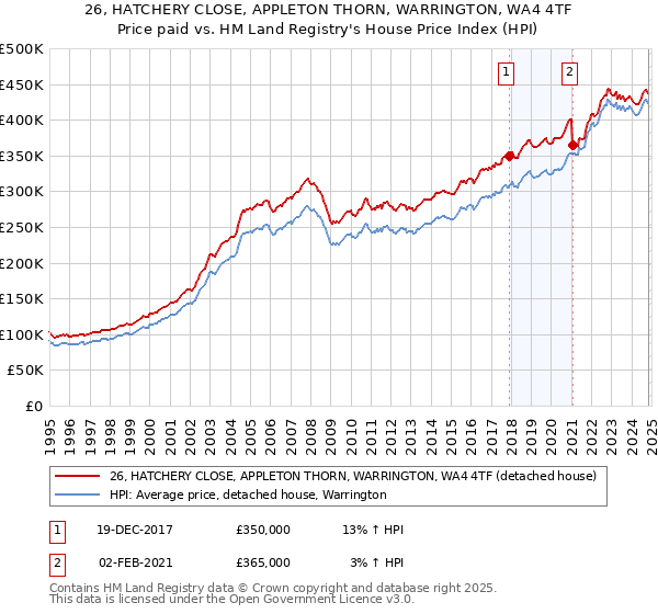 26, HATCHERY CLOSE, APPLETON THORN, WARRINGTON, WA4 4TF: Price paid vs HM Land Registry's House Price Index