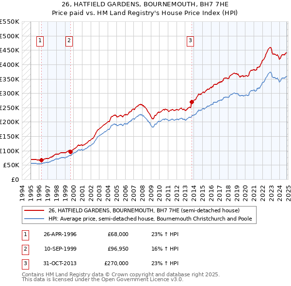 26, HATFIELD GARDENS, BOURNEMOUTH, BH7 7HE: Price paid vs HM Land Registry's House Price Index