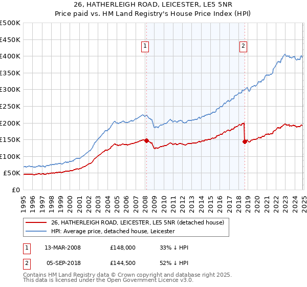 26, HATHERLEIGH ROAD, LEICESTER, LE5 5NR: Price paid vs HM Land Registry's House Price Index