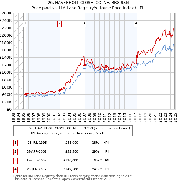 26, HAVERHOLT CLOSE, COLNE, BB8 9SN: Price paid vs HM Land Registry's House Price Index