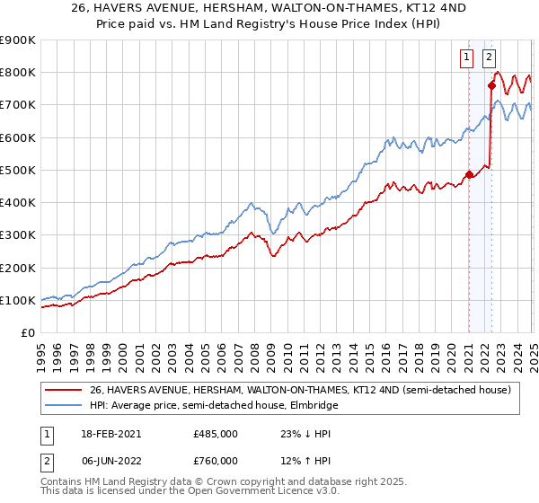 26, HAVERS AVENUE, HERSHAM, WALTON-ON-THAMES, KT12 4ND: Price paid vs HM Land Registry's House Price Index