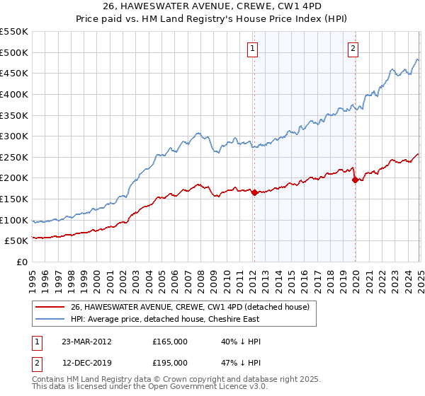 26, HAWESWATER AVENUE, CREWE, CW1 4PD: Price paid vs HM Land Registry's House Price Index