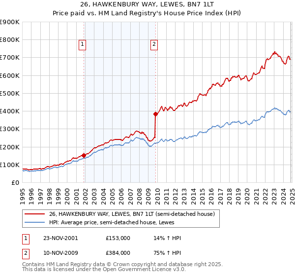 26, HAWKENBURY WAY, LEWES, BN7 1LT: Price paid vs HM Land Registry's House Price Index