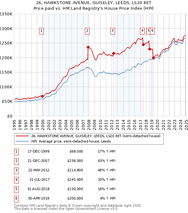 26, HAWKSTONE AVENUE, GUISELEY, LEEDS, LS20 8ET: Price paid vs HM Land Registry's House Price Index