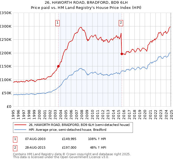 26, HAWORTH ROAD, BRADFORD, BD9 6LH: Price paid vs HM Land Registry's House Price Index