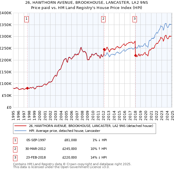 26, HAWTHORN AVENUE, BROOKHOUSE, LANCASTER, LA2 9NS: Price paid vs HM Land Registry's House Price Index