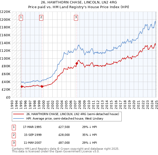 26, HAWTHORN CHASE, LINCOLN, LN2 4RG: Price paid vs HM Land Registry's House Price Index