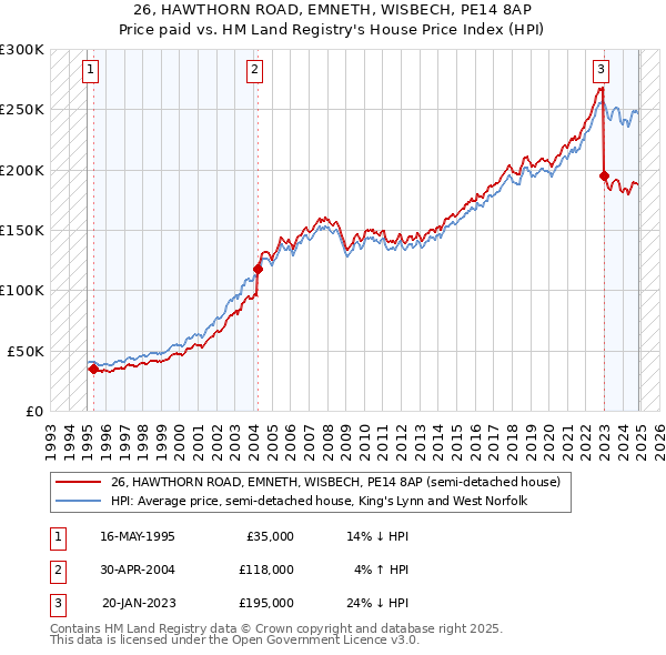 26, HAWTHORN ROAD, EMNETH, WISBECH, PE14 8AP: Price paid vs HM Land Registry's House Price Index