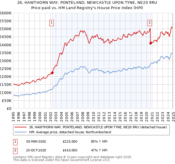 26, HAWTHORN WAY, PONTELAND, NEWCASTLE UPON TYNE, NE20 9RU: Price paid vs HM Land Registry's House Price Index