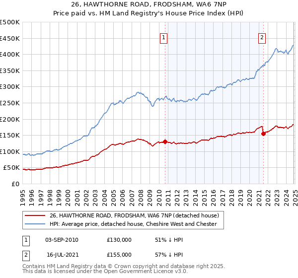 26, HAWTHORNE ROAD, FRODSHAM, WA6 7NP: Price paid vs HM Land Registry's House Price Index