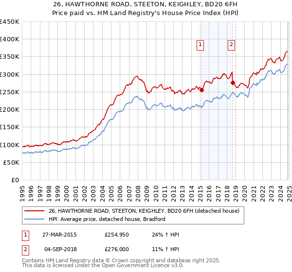 26, HAWTHORNE ROAD, STEETON, KEIGHLEY, BD20 6FH: Price paid vs HM Land Registry's House Price Index