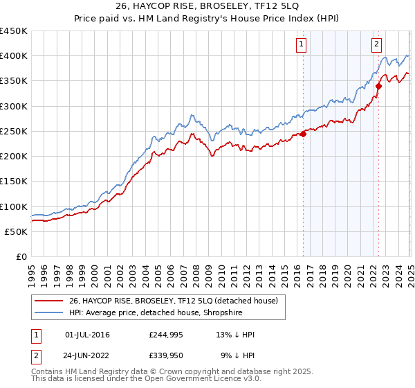 26, HAYCOP RISE, BROSELEY, TF12 5LQ: Price paid vs HM Land Registry's House Price Index