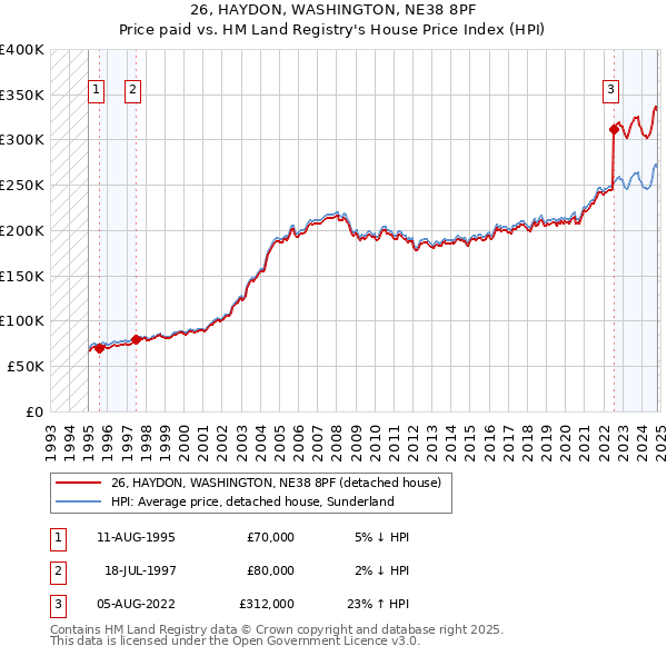 26, HAYDON, WASHINGTON, NE38 8PF: Price paid vs HM Land Registry's House Price Index