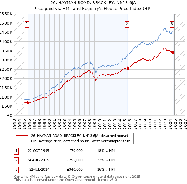 26, HAYMAN ROAD, BRACKLEY, NN13 6JA: Price paid vs HM Land Registry's House Price Index