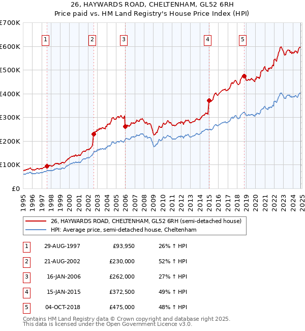 26, HAYWARDS ROAD, CHELTENHAM, GL52 6RH: Price paid vs HM Land Registry's House Price Index