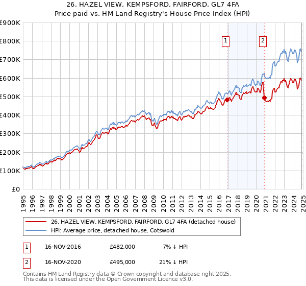 26, HAZEL VIEW, KEMPSFORD, FAIRFORD, GL7 4FA: Price paid vs HM Land Registry's House Price Index