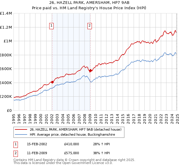 26, HAZELL PARK, AMERSHAM, HP7 9AB: Price paid vs HM Land Registry's House Price Index